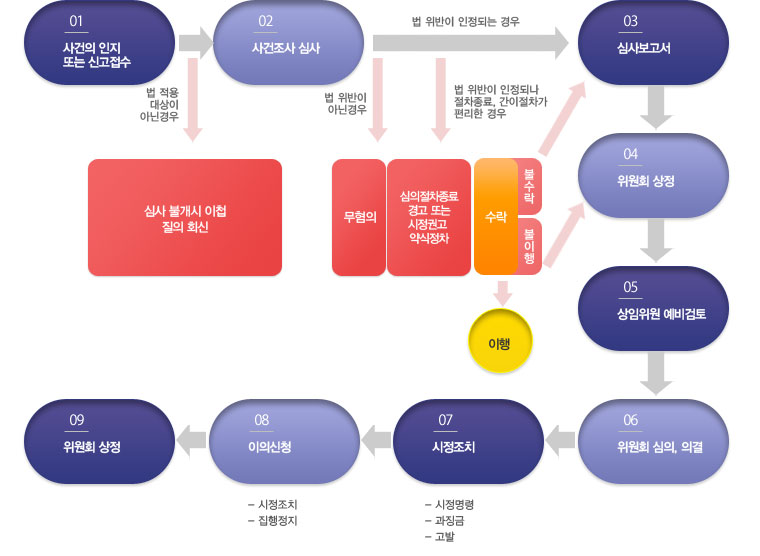 01)사건의 인지 또는 신고접수(법적용 대상이 아닌경우 심사 불개시 이첩, 질의 회신) → 02) 사건조사 심사(법 위반이 아닌경우 무혐의, 법 위반이 인정되나 절차종료, 간이절차가 편리한 경우 심의절차 종료, 경고 또는 시정권고, 약식절차) → 03) 심사보고서 → 04) 위원회 상정 → 05) 상임위원 예비검토 → 06) 위원회 심의, 의결 → 07) 시정조치(시정명령, 과징금, 고발) → 08) 이의신청(시정조치, 집행정지) → 09) 위원회 상정