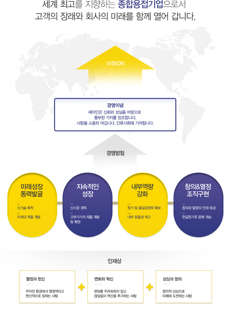 비전:세계 최고를 지향하는 종합용접기업으로서 고객의 장래와 회사의 미래를 함께 열어 갑니다. 경영이념: 세아인은 신뢰와 성실을 바탕으로 풍부한 가치를 창조합니다. 사람을 소중히 여깁니다. 인류사회에 기여합니다. 경영방침:1)미래성장동력발굴_신기술축척, 차세대 제품 개발, 2)지속적인 성장_신시장 개척, 고부가가치 제품 개발 및 확판, 3)내부역량 강화_원가 및 품질경쟁력 확보, 내부 효율성 제고, 4)창의&열정 조직구현_창의와 열정의 인재 육성, 한길한가족 문화 계승, 인재상:열정과 헌신_주어진 환경에서 열정적이고 헌신적으로 일하는 사람+변화와 혁신_변화를 두려워하지 않고 끊임없이 혁신을 추구하는 사람+상상과 창의_창의적 상상으로 미래에 도전하는 사람