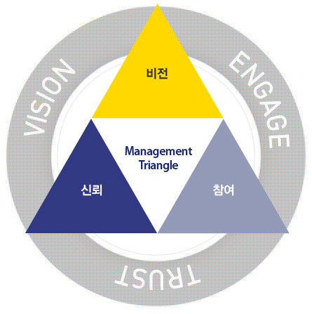 Management Triangle 01.비전경영, 02.신뢰경영, 03.참여경영