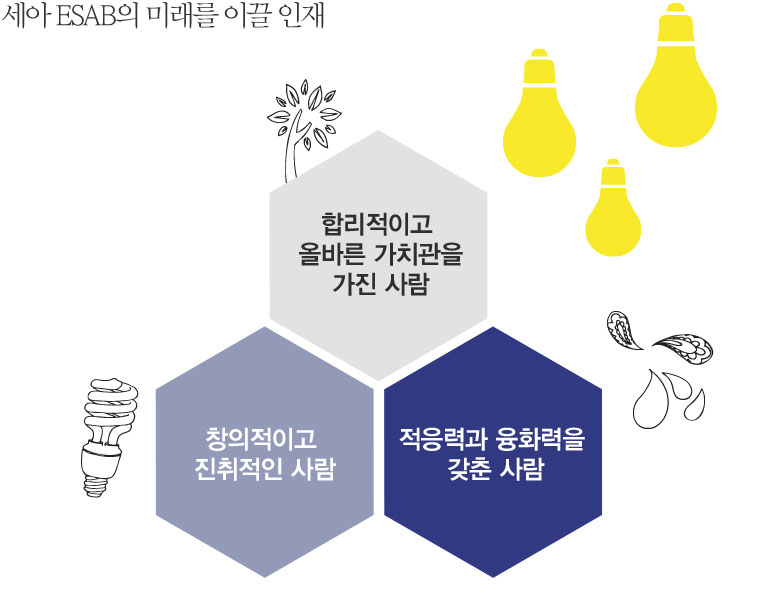 세아 ESAB의 미래를 이끌 인재 1)합리적이고 올바른 가치관을 가진 사람, 2)창의적이고 진취적인 사람, 3)적응력과 융화력을 갖춘 사람