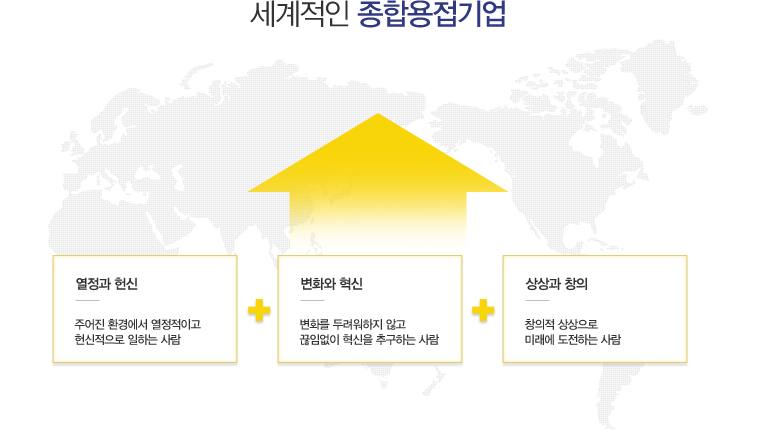 세계적인 종합 용접기업=열정과 헌신:주어진 환경에서 열정적이고 헌신적으로 일하는 사람 + 변화와 혁신:변화를 두려워하지 않고 끊임없이 혁신을 추구하는 사람 + 상상과 창의:창의적 상상으로 미래에 도전하는 사람